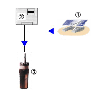Scheme of an installation of solar pumping