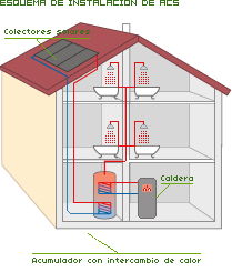 esquema de funcionamiento del agua caliente solar