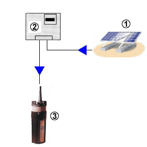 Schema di un'installazione di pompaggio solare